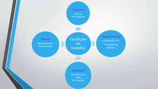 Condições
de
trabalho
Humanas
Físicas,
Psicológicas
Organizacionais
Horários/turnos
Formação de
equipas
Ambientais
Temperatura,
ruído,
iluminação
Técnicas
Equipamentos,
Ferramentas
 