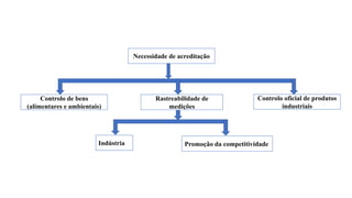 Necessidade de acreditação
Controlo de bens
(alimentares e ambientais)
Controlo oficial de produtos
industriais
Rastreabilidade de
medições
Indústria Promoção da competitividade
 