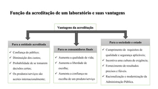 Função da acreditação de um laboratório e suas vantagens
 Confiança do público;
 Diminuição dos custos;
 Probabilidade de se tomarem
decisões certas;
 Os produtos/serviços são
aceites internacionalmente;
 Aumenta a qualidade de vida;
 Aumenta a liberdade de
escolha;
 Aumenta a confiança na
escolha de um produto/serviço
 Cumprimento de requisitos de
qualidade e segurança aplicáveis;
 Incentiva uma cultura de exigência;
 Fornecimento de resultados
precisos e fiáveis.
 Racionalização e modernização da
Administração Pública.
Para a entidade acreditada
Para os consumidores finais
Para a sociedade e estado
Vantagens da acreditação
 