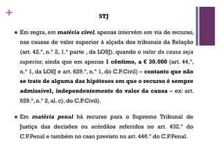+ STJ
n Em regra, em matéria cível, apenas intervém em via de recurso,
nas causas de valor superior à alçada dos tribunais da Relação
(art. 42.º, n.º 2, 1.ª parte , da LOSJ), quando o valor da causa seja
superior, ainda que em apenas 1 cêntimo, a € 30.000 (art. 44,º,
n.º 1, da LOSJ e art. 629.º, n.º 1, do C.P.Civil) – contanto que não
se trate de alguma das hipóteses em que o recurso é sempre
admissível, independentemente do valor da causa – ex: art.
629.º, n.º 2, al. c), do C.P.Civil).
n Em matéria penal há recurso para o Supremo Tribunal de
Justiça das decisões ou acórdãos referidos no art. 432.º do
C.P.Penal e também no caso previsto no art. 446.º do C.P.Penal.
 