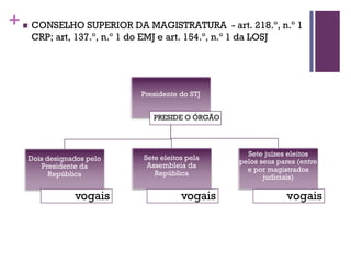 +n CONSELHO SUPERIOR DA MAGISTRATURA - art. 218.º, n.º 1
CRP; art, 137.º, n.º 1 do EMJ e art. 154.º, n.º 1 da LOSJ
Presidente do STJ
PRESIDE O ÓRGÃO
Dois designados pelo
Presidente da
República
vogais
Sete eleitos pela
Assembleia da
República
vogais
Sete juízes eleitos
pelos seus pares (entre
e por magistrados
judiciais)
vogais
 