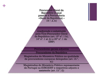 +
Procurador–Geral da
República (o qual
preside à Procuradoria
–Geral da República) –
19.º, 2, b)
coadjuvado e substituído
pelo Vice-Procurador-Geral
da República (art. 13º nº. 1 b),
14º nº. 1 al. b) e 20º nº. 1 do
EMP)
Procuradores–gerais-adjuntos
Procuradores da República
Magistrados do Ministério Público na qualidade
de procuradores europeus delegados (art. 13.º,
e))
Magistrados do Ministério Público representante
de Portugal na EUROJUST e respetivos adjunto e
assistente (art. 13.º, f))
 