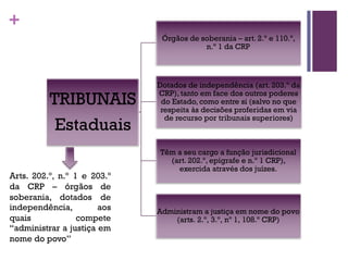+
TRIBUNAIS
Estaduais
Órgãos de soberania – art. 2.º e 110.º,
n.º 1 da CRP
Dotados de independência (art. 203.º da
CRP), tanto em face dos outros poderes
do Estado, como entre si (salvo no que
respeita às decisões proferidas em via
de recurso por tribunais superiores)
Têm a seu cargo a função jurisdicional
(art. 202.º, epígrafe e n.º 1 CRP),
exercida através dos juízes.
Administram a justiça em nome do povo
(arts. 2.º, 3.º, nº 1, 108.º CRP)
Arts. 202.º, n.º 1 e 203.º
da CRP – órgãos de
soberania, dotados de
independência, aos
quais compete
“administrar a justiça em
nome do povo”
 