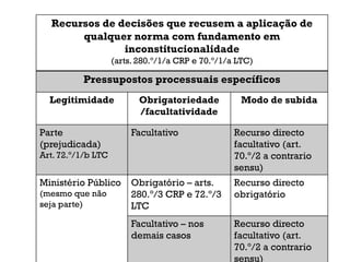 Recursos de decisões que recusem a aplicação de
qualquer norma com fundamento em
inconstitucionalidade
(arts. 280.º/1/a CRP e 70.º/1/a LTC)
Pressupostos processuais específicos
Legitimidade Obrigatoriedade
/facultatividade
Modo de subida
Parte
(prejudicada)
Art. 72.º/1/b LTC
Facultativo Recurso directo
facultativo (art.
70.º/2 a contrario
sensu)
Ministério Público
(mesmo que não
seja parte)
Obrigatório – arts.
280.º/3 CRP e 72.º/3
LTC
Recurso directo
obrigatório
Facultativo – nos
demais casos
Recurso directo
facultativo (art.
70.º/2 a contrario
sensu)
 