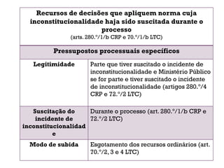 Recursos de decisões que apliquem norma cuja
inconstitucionalidade haja sido suscitada durante o
processo
(arts. 280.º/1/b CRP e 70.º/1/b LTC)
Pressupostos processuais específicos
Legitimidade Parte que tiver suscitado o incidente de
inconstitucionalidade e Ministério Público
se for parte e tiver suscitado o incidente
de inconstitucionalidade (artigos 280.º/4
CRP e 72.º/2 LTC)
Suscitação do
incidente de
inconstitucionalidad
e
Durante o processo (art. 280.º/1/b CRP e
72.º/2 LTC)
Modo de subida Esgotamento dos recursos ordinários (art.
70.º/2, 3 e 4 LTC)
 