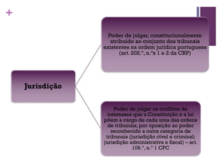 +
Jurisdição
Poder de julgar, constitucionalmente
atribuído ao conjunto dos tribunais
existentes na ordem jurídica portuguesa
(art. 202.º, n.ºs 1 e 2 da CRP)
Poder de julgar os conflitos de
interesses que a Constituição e a lei
põem a cargo de cada uma das ordens
de tribunais, por oposição ao poder
reconhecido a outra categoria de
tribunais (jurisdição cível e criminal;
jurisdição administrativa e fiscal) – art.
109.º, n.º 1 CPC
 