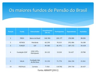 Posição Fundo Patrocinador
Investimentos
(R$ mi)
Participantes Dependentes Assistidos
1 PREVI Banco do Brasil 160. 904 100. 177 250.380 88.284
2 PETROS Petrobrás 60. 290 95.313 292. 086 56.188
3 FUNCEF CEF 49. 383 81. 971 187. 172 34. 618
4 Fundação CESP
CESP, CPFL,
Eletropaulo.
20. 122 15.218 54. 627 29.788
5 VALIA
Fundação Vale
do Rio Doce
15. 153 71. 774 266. 194 21.361
14 POSTALIS Correios 7. 010 110.782 299. 718 20. 657
Os maiores fundos de Pensão do Brasil
Fonte: ABRAPP (2011)
 