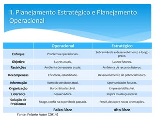 Operacional Estratégico
Enfoque Problemas operacionais.
Sobrevivência e desenvolvimento a longo
prazo.
Objetivo Lucros atuais. Lucros futuros.
Restrições Ambiente de recursos atuais. Ambiente de recursos futuros.
Recompensas Eficiência, estabilidade. Desenvolvimento do potencial futuro.
Informação Ramo de atividade atual. Oportunidades futuras.
Organização Burocrático/estável. Empresarial/flexível.
Liderança Conservadora. Inspira mudança radical.
Solução de
Problemas
Reage, confia na experiência passada. Prevê, descobre novas orientações.
Baixo Risco Alto Risco
ii. Planejamento Estratégico e Planejamento
Operacional
Fonte: Próprio Autor (2014)
 