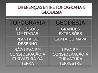 TOPOGRAFIA        GEODÉSIA
  EXTENSÕES         GRANDES
  LIMITADAS        EXTENSÕES
  PLANTA OU      CARTA OU MAPA
   DESENHO
  NÃO LEVA EM       LEVA EM
CONSIDERAÇÃO A   CONSIDERAÇÃO A
 CURVATURA DA      CURVATURA
    TERRA          TERRESTRE
 