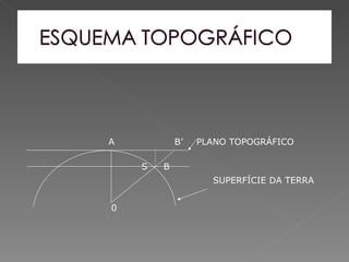 A           B’   PLANO TOPOGRÁFICO

    S   B
                   SUPERFÍCIE DA TERRA


0
 