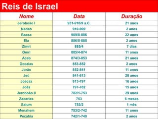Reis de Israel
Nome Data Duração
Jeroboão I 931-910/9 a.C. 21 anos
Nadab 910-909 2 anos
Baasa 909/8-886 22 anos
Ela 886/5-885 2 anos
Zimri 885/4 7 dias
Omri 885/4-874 11 anos
Acab 874/3-853 21 anos
Ocozias 853-852 2 anos
Jorão 852-841 11 anos
Jeú 841-813 28 anos
Joacaz 813-797 16 anos
Joás 797-782 15 anos
Jeroboão II 782/1-753 29 anos
Zacarias 753 6 meses
Salum 753/2 1 mês
Menahem 753/2-742 11 anos
Pecahia 742/1-740 2 anos
 