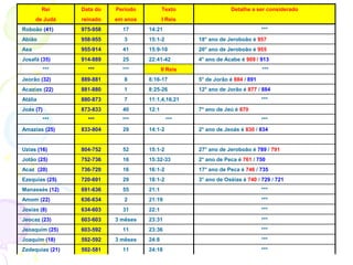 Rei Data do Período Texto Detalhe a ser considerado
de Judá reinado em anos I Reis
Roboão (41) 975-958 17 14:21 ***
Abião 958-955 3 15:1-2 18° ano de Jeroboão é 957
Asa 955-914 41 15:9-10 20° ano de Jeroboão é 955
Josafá (35) 914-889 25 22:41-42 4° ano de Acabe é 909 / 913
*** *** *** II Reis ***
Jeorão (32) 889-881 8 8:16-17 5° de Jorão é 884 / 891
Acazias (22) 881-880 1 8:25-26 12° ano de Jorão é 877 / 884
Atália 880-873 7 11:1,4,16,21 ***
Joás (7) 873-833 40 12:1 7° ano de Jeú é 870
*** *** *** *** ***
Amazias (25) 833-804 29 14:1-2 2° ano de Jeoás é 830 / 834
Uzias (16) 804-752 52 15:1-2 27° ano de Jeroboão é 789 / 791
Jotão (25) 752-736 16 15:32-33 2° ano de Peca é 761 / 750
Acaz (20) 736-720 16 16:1-2 17° ano de Peca é 746 / 735
Ezequias (25) 720-691 29 18:1-2 3° ano de Oséias é 740 / 729 / 721
Manassés (12) 691-636 55 21:1 ***
Amom (22) 636-634 2 21:19 ***
Josias (8) 634-603 31 22:1 ***
Jeocaz (23) 603-603 3 mêses 23:31 ***
Jeoaquim (25) 603-592 11 23:36 ***
Joaquim (18) 592-592 3 mêses 24:8 ***
Zedequias (21) 592-581 11 24:18 ***
 