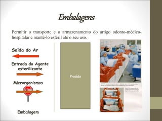 Embalagens
Permitir o transporte e o armazenamento do artigo odonto-médico-
hospitalar e mantê-lo estéril até o seu uso.
Saída do Ar
Entrada do Agente
esterilizante
Microrganismos
Embalagem
Produto
 