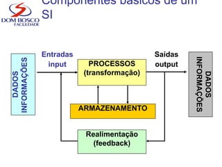Componentes básicos de um
SI
PROCESSOS
(transformação)
Entradas
input
Saídas
output
Realimentação
(feedback)
DADOS
INFORMAÇÕES
DADOS
INFORMAÇÕES
ARMAZENAMENTO
 