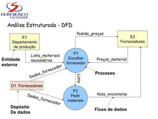 Análise Estruturada - DFD
E1
Departamento
de produção
E2
Fornecedores
P1
Escolher
fornecedor
P2
Pedir
materiais
D1 Fornecedores
Lista_materiais
necessários
Pedido_preços
Preços_material
Nota_encomenta
Lista
Dados_fornecedor
Dados_fornecedor
Entidade
externa
Fluxo de dados
Depósito
De dados
Processo
 