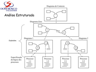 Análise Estruturada
Diagrama de Contexto
1
2
1.1
1.2 2.1
2.2
Diagrama Zero
Diagrama 1 Diagrama 2
Especificação
da lógica dos
processos
Processo
1.1
Processo
1.2
Processo
2.1
Processo
2.2
Explosões
 