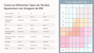 Como os Diferentes Tipos de Tecidos
Aparentam nas Imagens de RM
TIPO DE TECIDO T1 T2 DP
Osso Cortical Escura Escura Escura
Medula Óssea
Vermelha
Cinza Clara Cinza Escura Cinza Clara
Ar Escura Escura Escura
Gordura Brilhante Escura Brilhante
Substância Branca
do Encéfalo
Cinza Clara Cinza Escura Cinza Clara
Substância Cinzenta
do Encéfalo
Cinza Escura Cinza Clara Cinza Escura
LCR/Água Escura Brilhante Brilhante
Músculos Cinza Escura Cinza Escura Cinza Escura
Vasos Escura Escura Escura
 