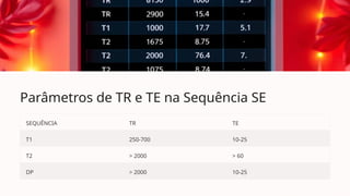 Parâmetros de TR e TE na Sequência SE
SEQUÊNCIA TR TE
T1 250-700 10-25
T2 > 2000 > 60
DP > 2000 10-25
 