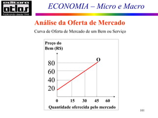 ECONOMIA – Micro e Macro
101
Análise da Oferta de Mercado
0 15 30 45 60
Preço do
Bem (R$)
80
60
40
20
Quantidade oferecida pelo mercado
O
Curva de Oferta de Mercado de um Bem ou Serviço
 
