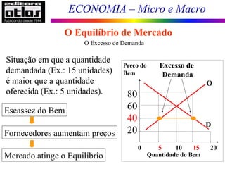 ECONOMIA – Micro e Macro
108
O Excesso de Demanda
Situação em que a quantidade
demandada (Ex.: 15 unidades)
é maior que a quantidade
oferecida (Ex.: 5 unidades).
Escassez do Bem
Fornecedores aumentam preços
Mercado atinge o Equilíbrio
0 5 10 15 20
Preço do
Bem
80
60
40
20
Quantidade do Bem
O
D
Excesso de
Demanda
O Equilíbrio de Mercado
 