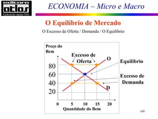 ECONOMIA – Micro e Macro
109
O Excesso de Oferta / Demanda / O Equilíbrio
Excesso de
Demanda
O Equilíbrio de Mercado
Equilíbrio
0 5 10 15 20
Preço do
Bem
80
60
40
20
Quantidade do Bem
O
D
Excesso de
Oferta
 