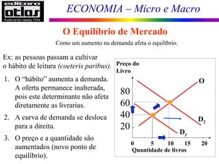 ECONOMIA – Micro e Macro
110
Como um aumento na demanda afeta o equilíbrio.
Ex: as pessoas passam a cultivar
o hábito de leitura (coeteris paribus).
1. O “hábito” aumenta a demanda.
A oferta permanece inalterada,
pois este determinante não afeta
diretamente as livrarias.
2. A curva de demanda se desloca
para a direita.
3. O preço e a quantidade são
aumentados (novo ponto de
equilíbrio).
0 5 10 15 20
Preço do
Livro
80
60
40
20
Quantidade de livros
O
D2
D1
O Equilíbrio de Mercado
 