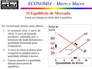 ECONOMIA – Micro e Macro
111
Como um redução na oferta afeta o equilíbrio.
Ex: Um terremoto destrói várias editoras.
1. O terremoto afeta a curva de
oferta. A curva de demanda
permanece inalterada, pois o
terremoto não muda diretamente a
quantidade demandada pelos
compradores.
2. A curva de oferta se desloca para
a esquerda (a qualquer preço a
quantidade ofertada é menor).
3. O preço aumenta e a quantidade
diminui (novo ponto de
equilíbrio).
0 5 10 15 20
Preço do
Livro
80
60
40
20
Quantidade de livros
O’
D
O
O Equilíbrio de Mercado
 