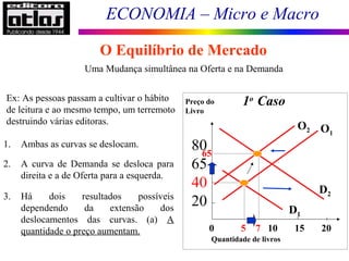 ECONOMIA – Micro e Macro
112
Uma Mudança simultânea na Oferta e na Demanda
Ex: As pessoas passam a cultivar o hábito
de leitura e ao mesmo tempo, um terremoto
destruindo várias editoras.
1. Ambas as curvas se deslocam.
2. A curva de Demanda se desloca para
direita e a de Oferta para a esquerda.
3. Há dois resultados possíveis
dependendo da extensão dos
deslocamentos das curvas. (a) A
quantidade o preço aumentam. 0 5 7 10 15 20
Preço do
Livro
80
65
40
20
Quantidade de livros
O1
D2
D1
65
O2
1o1o
Caso
O Equilíbrio de Mercado
 