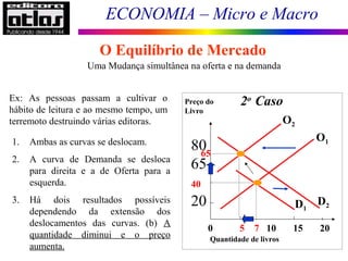 ECONOMIA – Micro e Macro
113
Uma Mudança simultânea na oferta e na demanda
Ex: As pessoas passam a cultivar o
hábito de leitura e ao mesmo tempo, um
terremoto destruindo várias editoras.
1. Ambas as curvas se deslocam.
2. A curva de Demanda se desloca
para direita e a de Oferta para a
esquerda.
3. Há dois resultados possíveis
dependendo da extensão dos
deslocamentos das curvas. (b) A
quantidade diminui e o preço
aumenta.
0 5 7 10 15 20
Preço do
Livro
80
65
40
20
Quantidade de livros
O1
D2D1
65
O2
1o2o
Caso
O Equilíbrio de Mercado
 