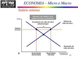 ECONOMIA – Micro e Macro
151
Salário
mínimo
Quantidade de
mão-de-obra
0
Salário
Demanda de
mão-de-obra
Oferta de
mão-de-obra
Quantidade
ofertada
Quantidade
demandada
Excedente de mão-de-obra
(desemprego)
Mercado de trabalho com
salário mínimo compulsório
Salário mínimo
 