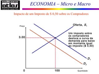ECONOMIA – Micro e Macro
Impacto de um Imposto de $ 0,50 sobre os Compradores
3.00
Quantidade0
Preço
100
D1
Oferta, S1
Um imposto sobre
os compradores
desloca a curva de
demanda para baixo
em montante igual
ao imposto ($ 0,50)
D2
 