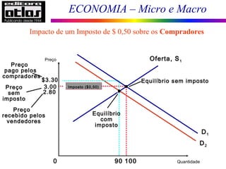 ECONOMIA – Micro e Macro
3.00
0 10090
$3.30
Preço
pago pelos
compradores
D1
D2
Equilíbrio
com
imposto
Oferta, S1
Equilíbrio sem imposto
2.80
Preço
recebido pelos
vendedores
Preço
sem
imposto
Imposto ($0,50)
Impacto de um Imposto de $ 0,50 sobre os Compradores
Preço
Quantidade
 