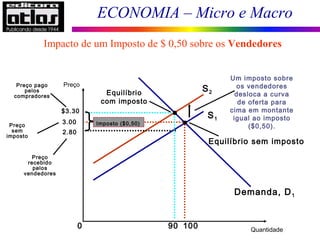 ECONOMIA – Micro e Macro
3.00
0 10090
S1
S2
Demanda, D1
Preço
sem
imposto
2.80
Preço
recebido
pelos
vendedores
$3.30
Preço pago
pelos
compradores
Equilíbrio sem imposto
Um imposto sobre
os vendedores
desloca a curva
de oferta para
cima em montante
igual ao imposto
($0,50).Imposto ($0,50)
Equilíbrio
com imposto
Impacto de um Imposto de $ 0,50 sobre os Vendedores
Preço
Quantidade
 