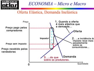 ECONOMIA – Micro e Macro
Oferta Elástica, Demanda Inelástica
Quantidade0
Preço
Demanda
Oferta
Imposto
1. Quando a oferta
é mais elástica que
a demanda...
2. ...a incidência do
imposto recai mais
pesadamente
sobre os
consumidores...
3. ...do que
sobre os produtores.
Preço sem imposto
Preço pago pelos
compradores
Preço recebido pelos
vendedores
 