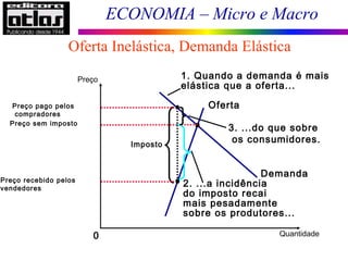ECONOMIA – Micro e Macro
Oferta Inelástica, Demanda Elástica
0
Demanda
Oferta
Preço sem imposto
Imposto
1. Quando a demanda é mais
elástica que a oferta...
2. ...a incidência
do imposto recai
mais pesadamente
sobre os produtores...
3. ...do que sobre
os consumidores.
Preço pago pelos
compradores
Preço recebido pelos
vendedores
Quantidade
Preço
 