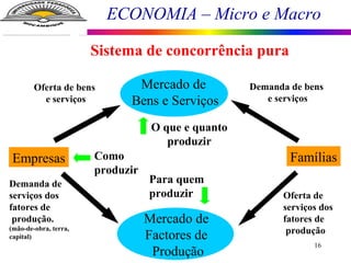 ECONOMIA – Micro e Macro
16
Empresas Famílias
Mercado de
Bens e Serviços
Mercado de
Factores de
Produção
Demanda de bens
e serviços
Sistema de concorrência pura
Oferta de bens
e serviços
O que e quanto
produzir
Para quem
produzir
Como
produzir
Oferta de
serviços dos
fatores de
produção
Demanda de
serviços dos
fatores de
produção.
(mão-de-obra, terra,
capital)
 
