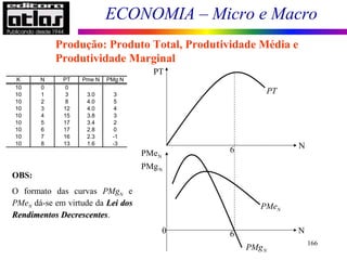 ECONOMIA – Micro e Macro
166
Produção: Produto Total, Produtividade Média e
Produtividade Marginal
PT
PT
N
NPMe
NPMg
N
N
PMe
PMg
N60
6
K N PT Pme N PMg N
10 0 0
10 1 3 3.0 3
10 2 8 4.0 5
10 3 12 4.0 4
10 4 15 3.8 3
10 5 17 3.4 2
10 6 17 2.8 0
10 7 16 2.3 -1
10 8 13 1.6 -3
OBS:
O formato das curvas PMgN e
PMeN dá-se em virtude da Lei dosLei dos
Rendimentos DecrescentesRendimentos Decrescentes.
 