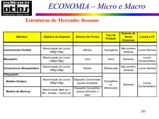 ECONOMIA – Micro e Macro
203
Estruturas de Mercado: Resumo
Estrutura Objetivo da Empresa Número de Firmas
Tipo de
Produto
Entrada de
Novas
Empresas
Lucros a LP
Concorrência Perfeita
Maximização de Lucros
(RMg=CMg)
Infinitas Homogêneo
Não existem
barreiras
Lucros Normais
Monopólio
Maximização de Lucros
(RMg=CMg)
Uma Único Barreiras
Lucros
Extraordinários
Concorrência Monopolística
Maximização de Lucros
(RMg=CMg)
Muitas Diferenciado
Não existem
barreiras
Lucros Normais
Modelo Clássico
Maximização de Lucros
(RMg=CMg)
Oligopólio Concentrado:
poucas empresas
Modelo de Mark-up
Maximização Mark-up =
Rec. Vendas - Custos Dir.
Oligopólio Competitivo:
poucas dominam o
setor
Oligopópilo
Homogêneo
ou
diferenciado
Barreiras
Lucros
Extraordinários
 