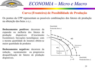 ECONOMIA – Micro e Macro
29
Os pontos da CPP representam as possíveis combinações dos fatores de produção
na obtenção dos bens x e y.
Deslocamentos positivos: decorrem da
expansão ou melhoria dos fatores de
produção disponíveis (Crescimento
Econômico). Inovações tecnológicas: com
a mesma quantidade de insumos obtém-se
maior quantidade de produtos
Deslocamentos negativos: decorrem da
redução, sucateamento ou progressiva
desqualificação do fatores de produção
disponíveis.
Curva (Fronteira) de Possibilidade de Produção
Quantidade
Produzida (bem )x
Quantidade
Produzida (bem )y
max
0
x
y =
max
0
y
x =
A•
D•B•
C• Deslocamentos
Positivos
Deslocamentos
Negativos
 