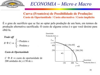 ECONOMIA – Micro e Macro
30
É o grau de sacrifício que se faz ao optar pela produção de um bem, em termos da
produção alternativa sacrificada. O custo de alguma coisa é o que você desiste para
obtê-la.
Curva (Fronteira) de Possibilidade de Produção:
Custo de Oportunidade / Custo alternativo / Custo implícito
Trade off
B  C ⇒
+ Produto x
- Produto y
Custo de Oportunidade
C  B ⇒ custo de oportunidade de
200 unidades de y é 50 de x. Quantidade
Produzida (bem )x
Quantidade
Produzida (bem )y
max
0
x
y =
max
0
y
x =
A•
D•
( )B 150;450•
( )C 200;250•
150
450
200
250
 