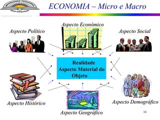 ECONOMIA – Micro e Macro
34
Aspecto EconômicoAspecto Econômico
Realidade
Aspecto Material do
Objeto
Aspecto SocialAspecto SocialAspecto PolíticoAspecto Político
Aspecto HistóricoAspecto Histórico
Aspecto GeográficoAspecto Geográfico
Aspecto DemográficoAspecto Demográfico
 