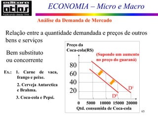 ECONOMIA – Micro e Macro
65
Relação entre a quantidade demandada e preços de outros
bens e serviços
Ex.: 1. Carne de vaca,
frango e peixe.
2. Cerveja Antarctica
e Brahma.
3. Coca-cola e Pepsi.
Bem substituto
ou concorrente
0 5000 10000 15000 20000
Preço da
Coca-cola(R$)
80
60
40
20
Qtd. consumida de Coca-cola
(Supondo um aumento
no preço do guaraná)
D0
D1
Análise da Demanda de Mercado
 