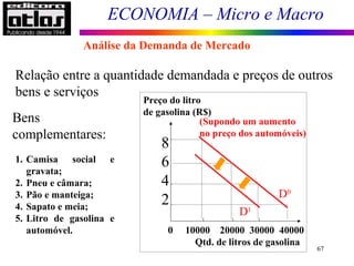 ECONOMIA – Micro e Macro
67
Relação entre a quantidade demandada e preços de outros
bens e serviços
1. Camisa social e
gravata;
2. Pneu e câmara;
3. Pão e manteiga;
4. Sapato e meia;
5. Litro de gasolina e
automóvel.
Bens
complementares:
0 10000 20000 30000 40000
Preço do litro
de gasolina (R$)
8
6
4
2
Qtd. de litros de gasolina
(Supondo um aumento
no preço dos automóveis)
D0
D1
Análise da Demanda de Mercado
 