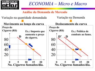 ECONOMIA – Micro e Macro
81
Movimento ao longo da curva Deslocamento da curva
Variação na quantidade demandada
0 5 10 15 20
Preço do
Cigarro (R$)
80
60
40
20
No. Cigarros fumados/dia.
Ex.: Imposto que
aumenta o preço
do cigarro.D
0 5 10 15 20
Preço do
Cigarro (R$)
80
60
40
20
No. Cigarros fumados/dia.
Ex.: Política de
combate ao fumo.
DD’
Análise da Demanda de Mercado
Variação na Demanda
 