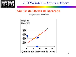 ECONOMIA – Micro e Macro
91
Análise da Oferta de Mercado
0 5 10 15 20
Preço do
Livro(R$)
80
60
40
20
Quantidade oferecida de livros
O
Função Geral da Oferta
 