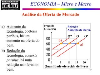 ECONOMIA – Micro e Macro
97
Análise da Oferta de Mercado
Deslocamentos da curva
0 5 10 15 20
Preço do
Livro(R$)
80
60
40
20
0
Quantidade oferecida de livros
Redução
Aumento da oferta.
O O’O”
b)
a)
a) Aumento da
tecnologia, coeteris
paribus, há um
aumento na oferta do
bem.
b) Redução da
tecnologia, coeteris
paribus, há uma
redução na oferta do
bem.
 
