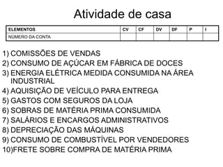 Atividade de casa
1) COMISSÕES DE VENDAS
2) CONSUMO DE AÇÚCAR EM FÁBRICA DE DOCES
3) ENERGIA ELÉTRICA MEDIDA CONSUMIDA NA ÁREA
INDUSTRIAL
4) AQUISIÇÃO DE VEÍCULO PARA ENTREGA
5) GASTOS COM SEGUROS DA LOJA
6) SOBRAS DE MATÉRIA PRIMA CONSUMIDA
7) SALÁRIOS E ENCARGOS ADMINISTRATIVOS
8) DEPRECIAÇÃO DAS MÁQUINAS
9) CONSUMO DE COMBUSTÍVEL POR VENDEDORES
10)FRETE SOBRE COMPRA DE MATÉRIA PRIMA
ELEMENTOS CV CF DV DF P I
NÚMERO DA CONTA
 