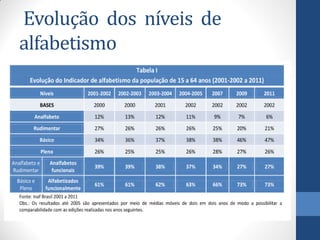 Evolução dos níveis de
alfabetismo

 