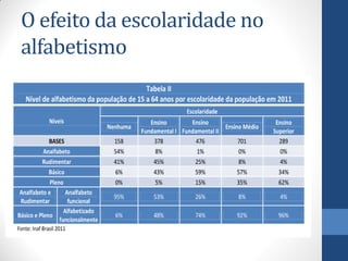 O efeito da escolaridade no
alfabetismo

 