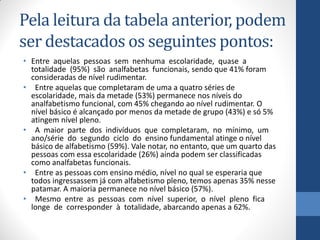 Pela leitura da tabela anterior, podem
ser destacados os seguintes pontos:
• Entre aquelas pessoas sem nenhuma escolaridade, quase a
totalidade (95%) são analfabetas funcionais, sendo que 41% foram
consideradas de nível rudimentar.
• Entre aquelas que completaram de uma a quatro séries de
escolaridade, mais da metade (53%) permanece nos níveis do
analfabetismo funcional, com 45% chegando ao nível rudimentar. O
nível básico é alcançado por menos da metade de grupo (43%) e só 5%
atingem nível pleno.
• A maior parte dos indivíduos que completaram, no mínimo, um
ano/série do segundo ciclo do ensino fundamental atinge o nível
básico de alfabetismo (59%). Vale notar, no entanto, que um quarto das
pessoas com essa escolaridade (26%) ainda podem ser classificadas
como analfabetas funcionais.
• Entre as pessoas com ensino médio, nível no qual se esperaria que
todos ingressassem já com alfabetismo pleno, temos apenas 35% nesse
patamar. A maioria permanece no nível básico (57%).
• Mesmo entre as pessoas com nível superior, o nível pleno fica
longe de corresponder à totalidade, abarcando apenas a 62%.

 